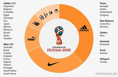 Kompanitë e veshjeve sportive 500 milionë euro investime për Botërorin "Rusi 2018"