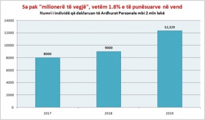 Vetëm 1,8% e të punësuarve në vend janë 'milionerë të vegjël'
