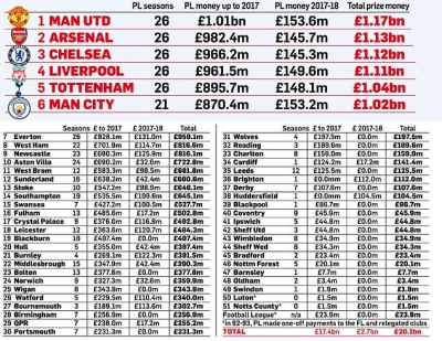Premier League, ja 6 klubet më të mëdha që fitojnë më shumë se 1 mld £ nga të drejtat televizive