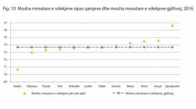 Niveli i lartë i varfërisë, INSTAT: Kukësi, qarku ku mosha mesatare e vdekjeve është më e ulëta në vend