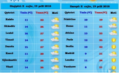 Parashikimi i motit, e enjte 19 prill 2018