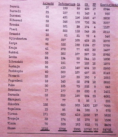 Rrjeti sekret i Sigurimit të Shtetit dhe kategoria "armike" në fund të vitit 1988