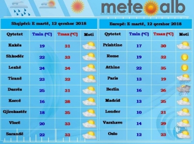 "Çmendet" moti, temperaturat arrijnë 34 gradë
