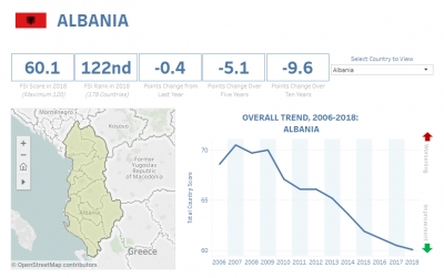 Indeksi i Brishtësisë (FSI), përpiluar nga Fondi për Paqe:Shqipëria s'ka treguar përmirësim në 2018